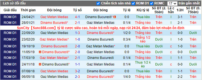 Nhận định, soi kèo Gaz Metan Medias vs Dinamo Bucuresti, 0h30 ngày 16/10 - Ảnh 3