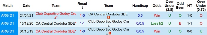 Nhận định, soi kèo Godoy Cruz vs Central Córdoba, 0h30 ngày 16/10 - Ảnh 4