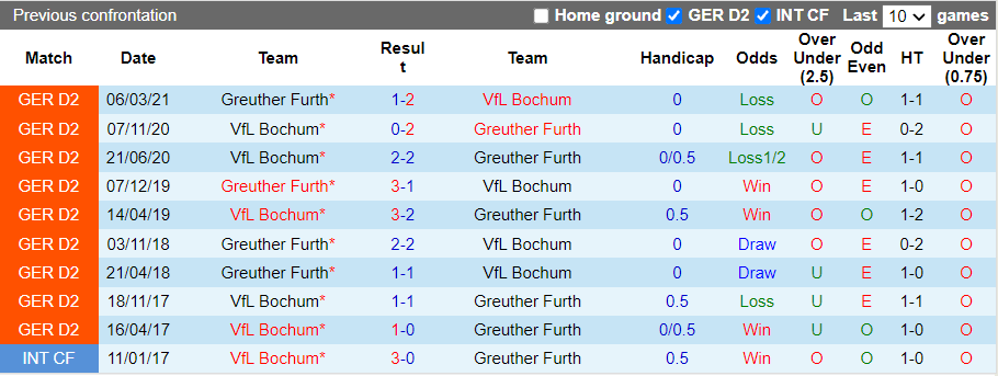 Nhận định, soi kèo Greuther Furth vs Bochum, 20h30 ngày 16/10 - Ảnh 3