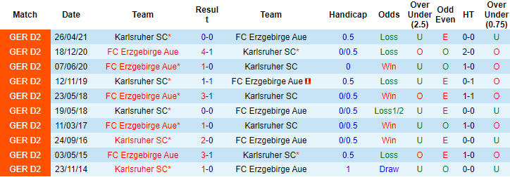 Nhận định, soi kèo Karlsruher vs Erzgebirge Aue, 18h30 ngày 16/10 - Ảnh 3