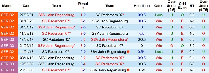 Nhận định, soi kèo Paderborn vs Jahn Regensburg, 23h30 ngày 15/10 - Ảnh 3