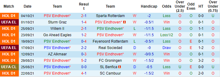 Nhận định, soi kèo PSV vs Zwolle, 2h ngày 17/10 - Ảnh 1