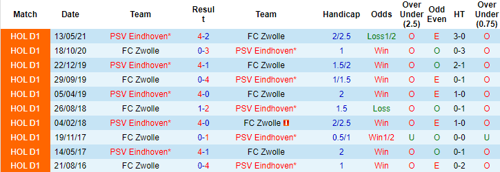 Nhận định, soi kèo PSV vs Zwolle, 2h ngày 17/10 - Ảnh 3