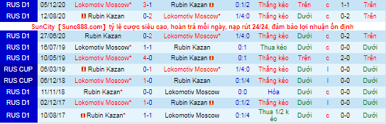 Nhận định, soi kèo Rubin Kazan vs Lokomotiv, 20h30 ngày 16/10  - Ảnh 1
