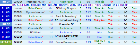 Nhận định, soi kèo Rubin Kazan vs Lokomotiv, 20h30 ngày 16/10  - Ảnh 2