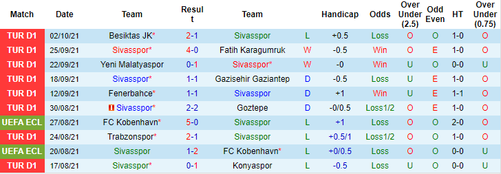 Nhận định, soi kèo Sivasspor vs Antalyaspor, 20h ngày 16/10 - Ảnh 1