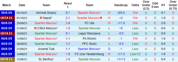 Nhận định, soi kèo Spartak vs Dynamo Moscow, 23h ngày 16/10 - Ảnh 1