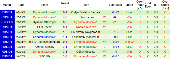 Nhận định, soi kèo Spartak vs Dynamo Moscow, 23h ngày 16/10 - Ảnh 2