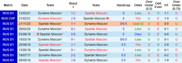 Nhận định, soi kèo Spartak vs Dynamo Moscow, 23h ngày 16/10 - Ảnh 3