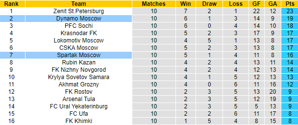 Nhận định, soi kèo Spartak vs Dynamo Moscow, 23h ngày 16/10 - Ảnh 5