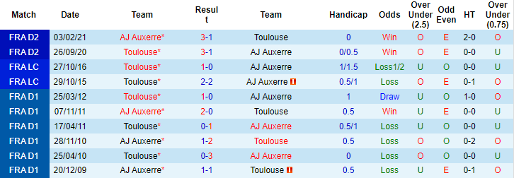 Nhận định, soi kèo Toulouse vs Auxerre, 20h ngày 16/10 - Ảnh 3