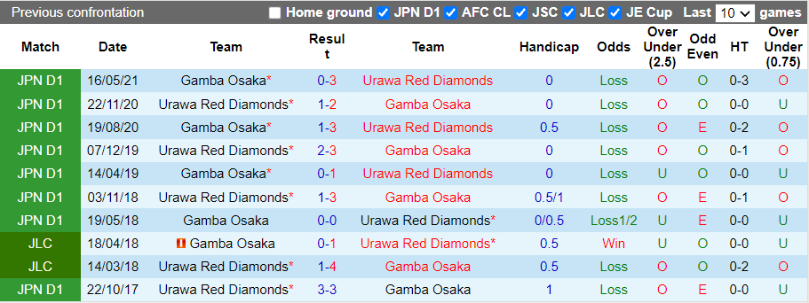Nhận định, soi kèo Urawa Red Diamonds vs Gamba Osaka, 13h00 ngày 16/10 - Ảnh 3