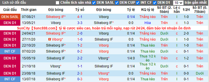 Nhận định, soi kèo Viborg vs Silkeborg, 0h00 ngày 16/10 - Ảnh 3