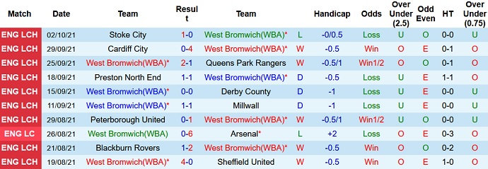 Nhận định, soi kèo West Brom vs Birmingham, 2h00 ngày 16/10 - Ảnh 2