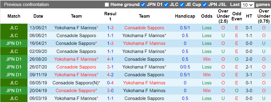 Nhận định, soi kèo Yokohama F Marinos vs Consadole Sapporo, 17h00 ngày 16/10 - Ảnh 3