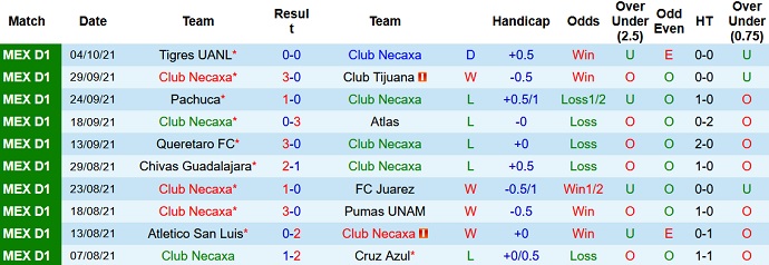 Phân tích kèo hiệp 1 Club Necaxa vs Puebla FC, 7h00 ngày 16/10 - Ảnh 2