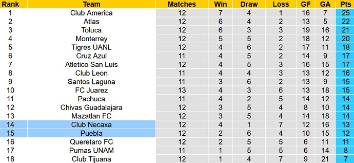 Soi kèo phạt góc Club Necaxa vs Puebla FC, 7h00 ngày 16/10 - Ảnh 1