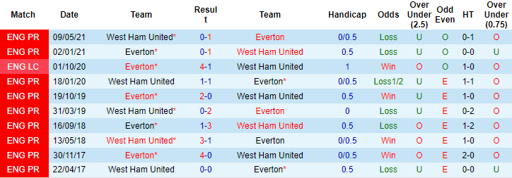 Daniel Gallan dự đoán Everton vs West Ham, 20h ngày 17/10 - Ảnh 3