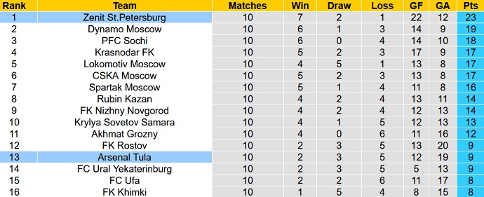Nhận định, soi kèo Arsenal Tula vs Zenit, 18h00 ngày 16/10 - Ảnh 1