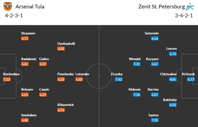 Nhận định, soi kèo Arsenal Tula vs Zenit, 18h00 ngày 16/10 - Ảnh 2