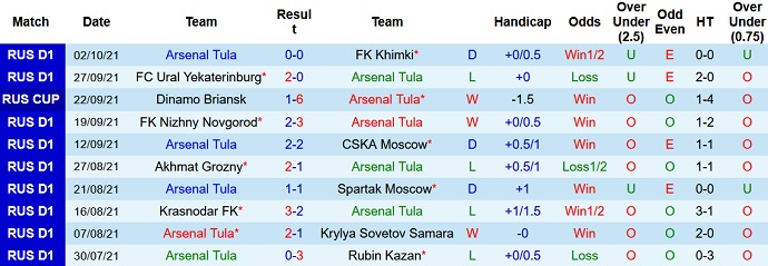 Nhận định, soi kèo Arsenal Tula vs Zenit, 18h00 ngày 16/10 - Ảnh 3