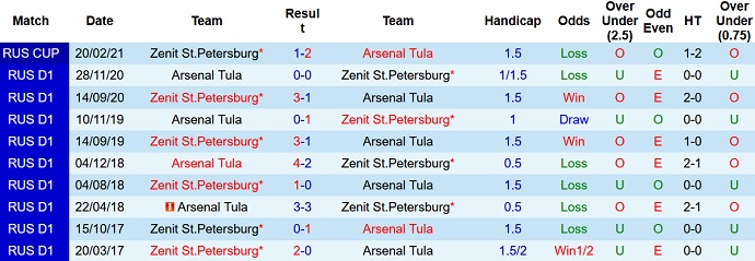 Nhận định, soi kèo Arsenal Tula vs Zenit, 18h00 ngày 16/10 - Ảnh 4