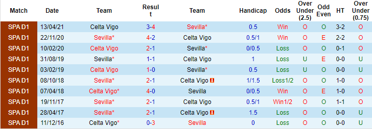 Nhận định, soi kèo Celta Vigo vs Sevilla, 21h15 ngày 17/10 - Ảnh 3