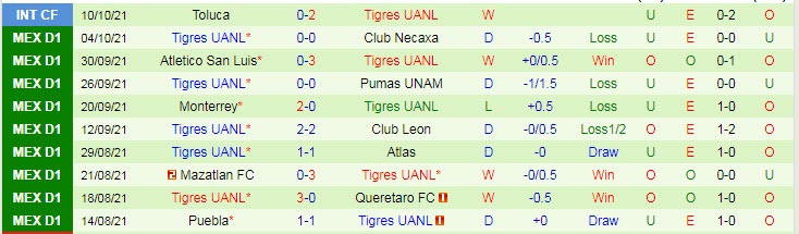 Nhận định, soi kèo Cruz Azul vs Tigres UANL, 9h ngày 17/10 - Ảnh 2