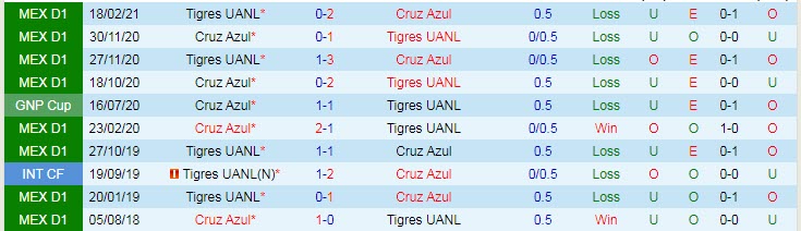 Nhận định, soi kèo Cruz Azul vs Tigres UANL, 9h ngày 17/10 - Ảnh 3