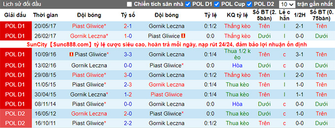 Nhận định, soi kèo Gornik Leczna vs Piast Gliwice, 17h30 ngày 16/10 - Ảnh 3