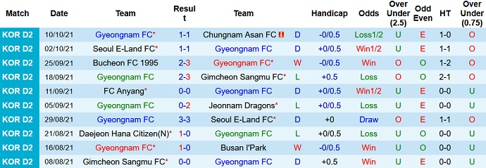 Nhận định, soi kèo Gyeongnam FC vs Ansan Greeners, 16h30 ngày 16/10 - Ảnh 2