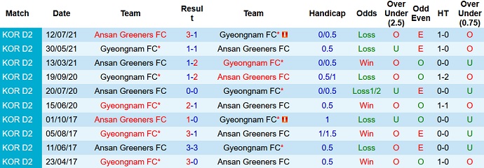 Nhận định, soi kèo Gyeongnam FC vs Ansan Greeners, 16h30 ngày 16/10 - Ảnh 3
