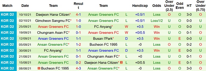 Nhận định, soi kèo Gyeongnam FC vs Ansan Greeners, 16h30 ngày 16/10 - Ảnh 4