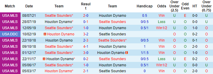 Nhận định, soi kèo Houston Dynamo vs Seattle Sounders, 7h37 ngày 17/10 - Ảnh 3