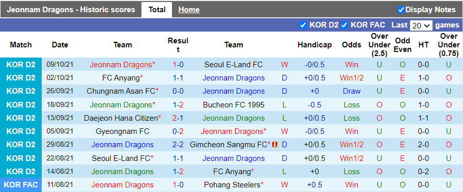 Nhận định, soi kèo Jeonnam Dragons vs Busan I'Park, 14h00 ngày 17/10 - Ảnh 1