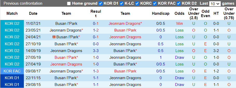 Nhận định, soi kèo Jeonnam Dragons vs Busan I'Park, 14h00 ngày 17/10 - Ảnh 3
