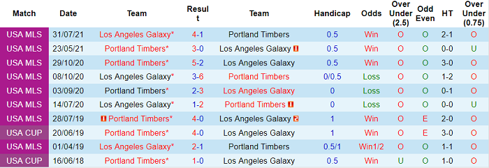 Nhận định, soi kèo LA Galaxy vs Portland Timbers, 9h37 ngày 17/10 - Ảnh 3