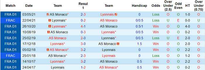 Nhận định, soi kèo Lyon vs Monaco, 2h ngày 17/10 - Ảnh 3