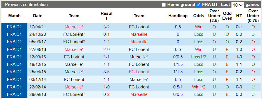 Nhận định, soi kèo Marseille vs Lorient, 1h45 ngày 18/10 - Ảnh 3