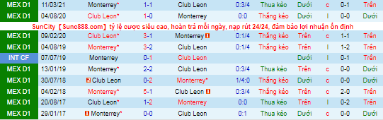 Nhận định, soi kèo Monterrey vs Club Leon, 5h ngày 17/10 - Ảnh 1