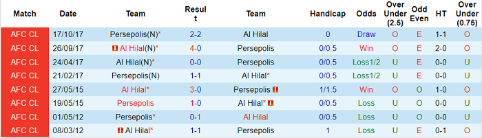 Nhận định, soi kèo Persepolis vs Al Hilal Riyadh, 1h ngày 17/10 - Ảnh 3
