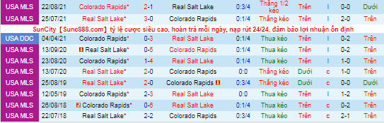 Nhận định, soi kèo Real Salt Lake vs Colorado Rapids, 8h37 ngày 17/10 - Ảnh 1
