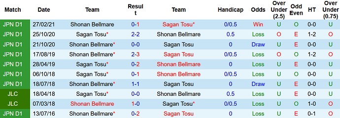 Nhận định, soi kèo Sagan Tosu vs Shonan Bellmare, 12h00 ngày 16/10 - Ảnh 3