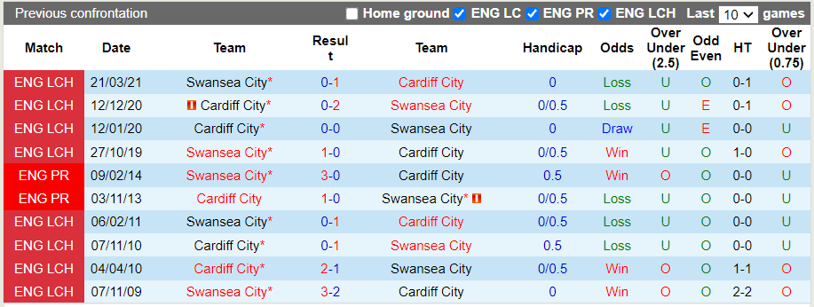Nhận định, soi kèo Swansea vs Cardiff, 18h00 ngày 17/10 - Ảnh 3