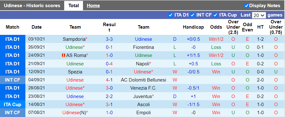 Nhận định, soi kèo Udinese vs Bologna, 20h00 ngày 17/10 - Ảnh 1