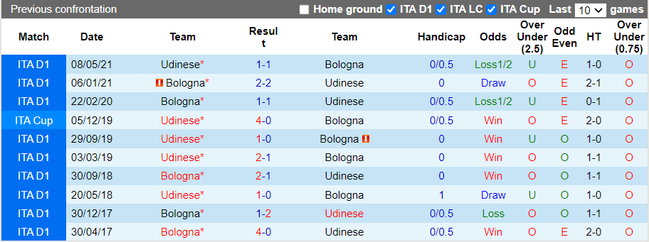 Nhận định, soi kèo Udinese vs Bologna, 20h00 ngày 17/10 - Ảnh 3