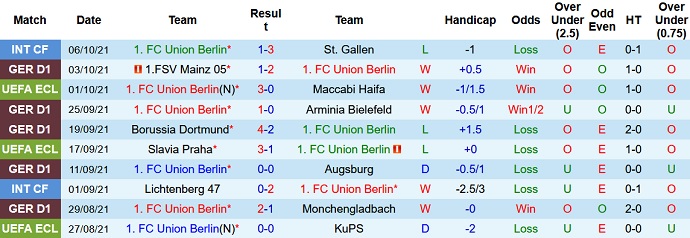 Nhận định, soi kèo Union Berlin vs Wolfsburg, 20h30 ngày 16/10 - Ảnh 3