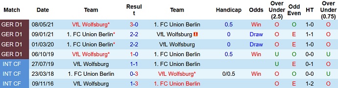 Nhận định, soi kèo Union Berlin vs Wolfsburg, 20h30 ngày 16/10 - Ảnh 4
