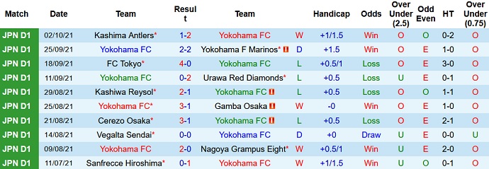 Nhận định, soi kèo Yokohama FC vs Tokushima Vortis, 14h00 ngày 16/10 - Ảnh 2