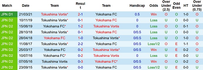 Nhận định, soi kèo Yokohama FC vs Tokushima Vortis, 14h00 ngày 16/10 - Ảnh 3